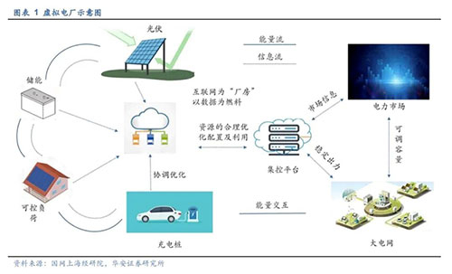 “虛擬電廠”概念火熱！它與光伏行業(yè)會產生什么火花？