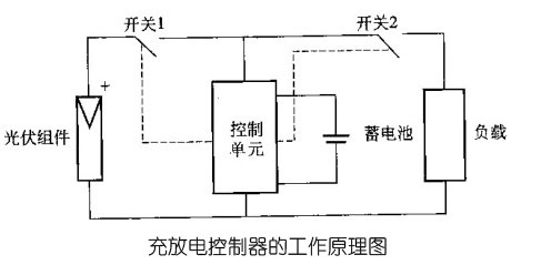 太陽(yáng)能充電控制器的工作原理